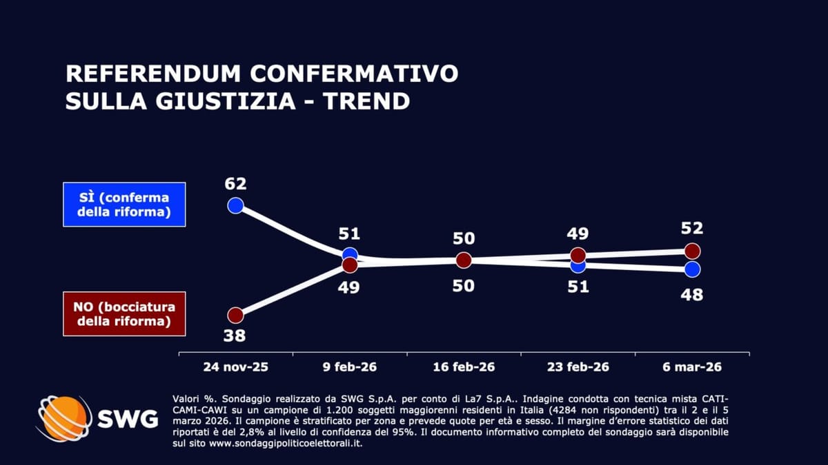 Referendum sulla giustizia, l’ultimo sondaggio SWG: il “No” in vantaggio sul “Sì”