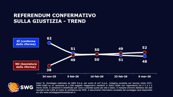 Referendum sulla giustizia, l’ultimo sondaggio SWG: il “No” in vantaggio sul “Sì”
